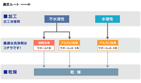 選定チャート図