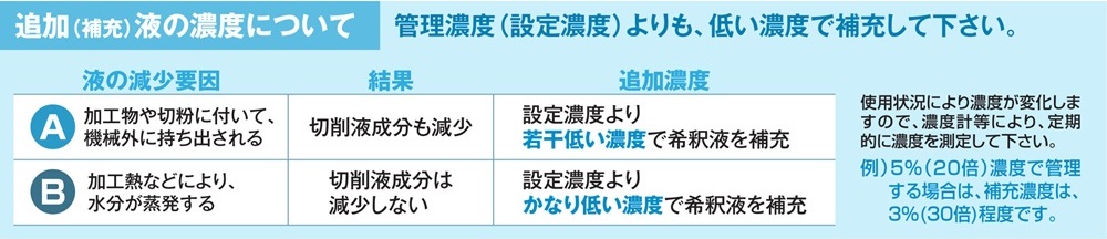 追加［補充］液の濃度について
