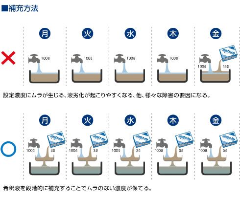 追加補充