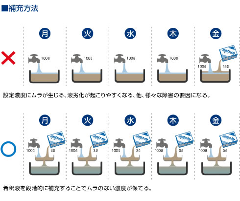 追加補充