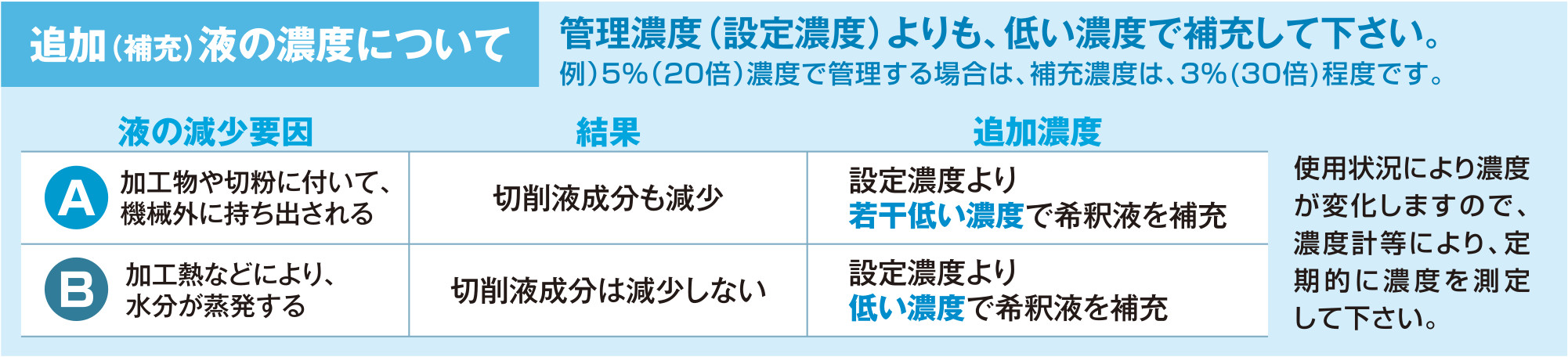 追加［補充］液の濃度について